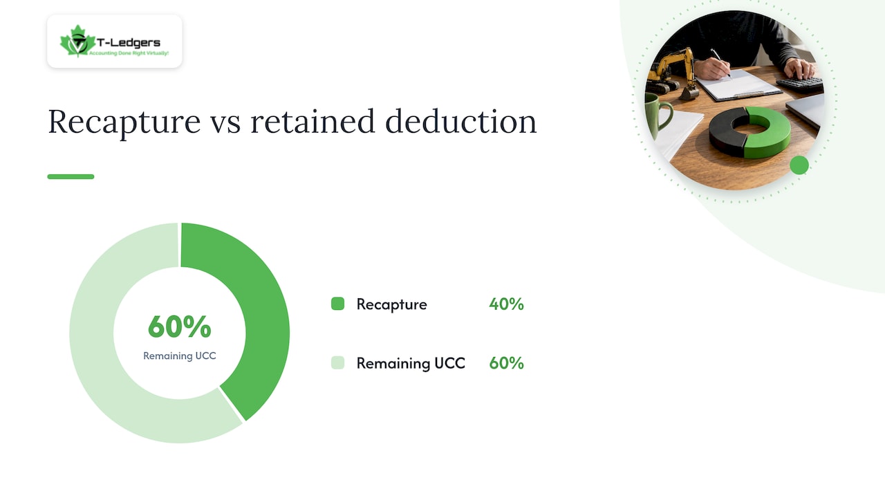 CCA recapture and asset disposition: the mechanics and the risk — overview diagram