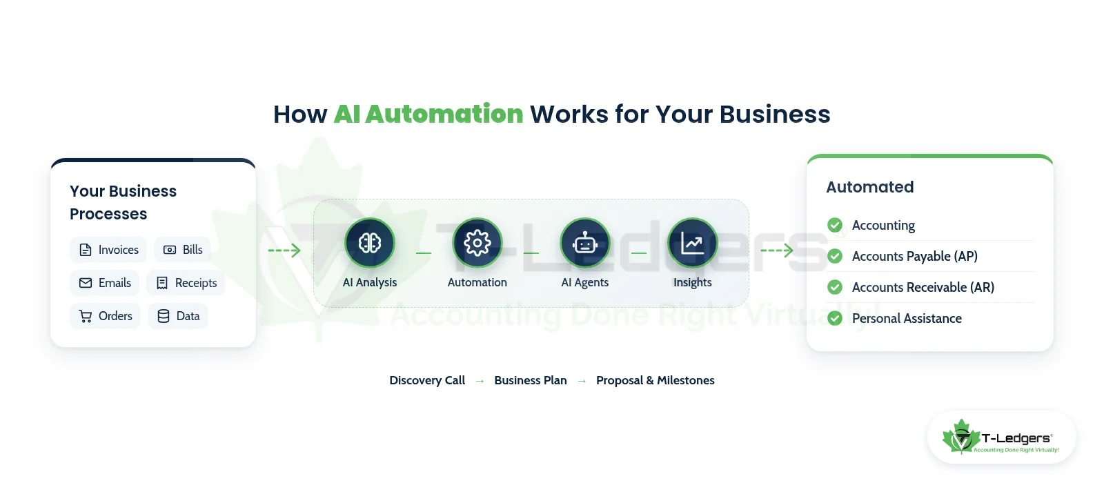 AI automation flow: business processes (invoices, bills, emails, receipts, orders, data) pass through AI analysis, automation, AI agents and insights to automated accounting, AP, AR and personal assistance