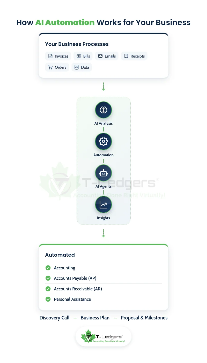 AI automation flow: business processes (invoices, bills, emails, receipts, orders, data) pass through AI analysis, automation, AI agents and insights to automated accounting, AP, AR and personal assistance